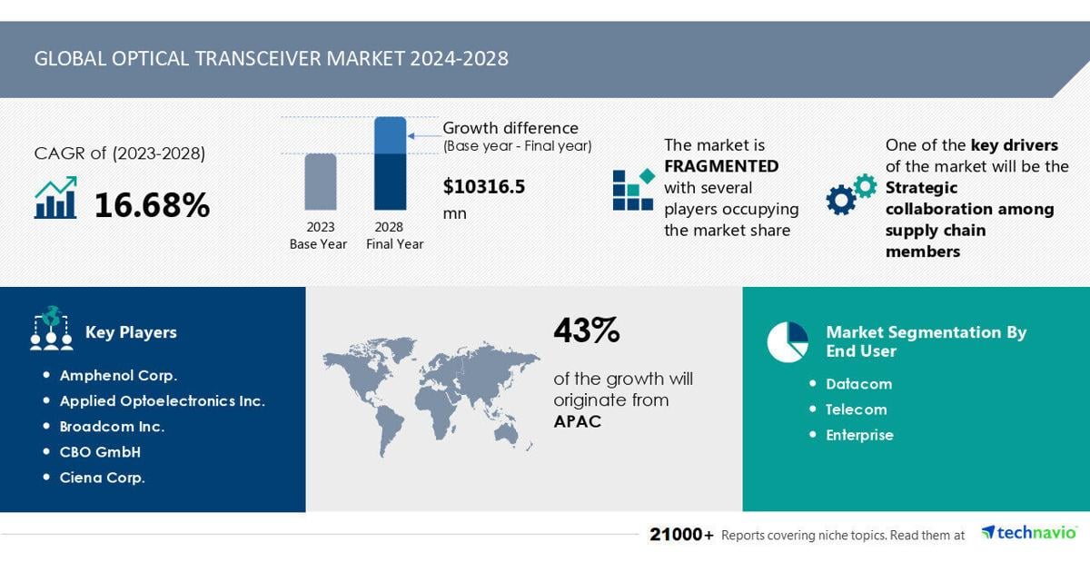 Optical Transceiver Market to grow by USD 10.32 Billion from 2024-2028, driven by supply chain collaborations, Report on AI’s role in market evolution – Technavio | PR Newswire [Video]