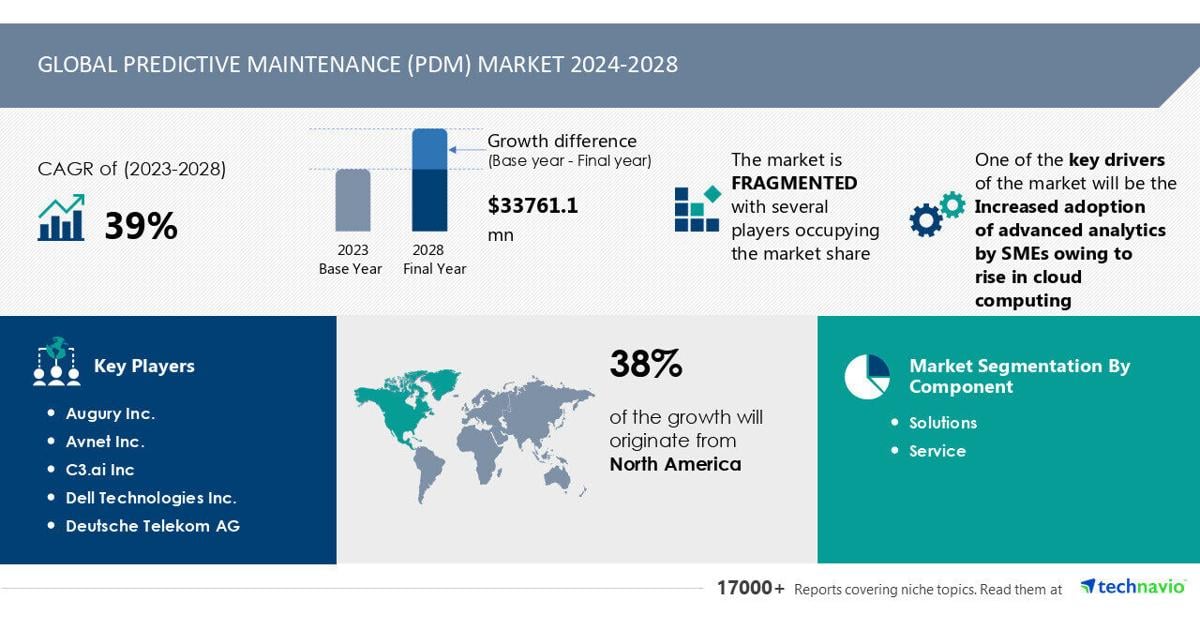 Predictive Maintenance (PDM) Market to grow by USD 33.76 Billion from 2024-2028, driven by AI and cloud adoption in SMEs - Technavio | PR Newswire [Video]