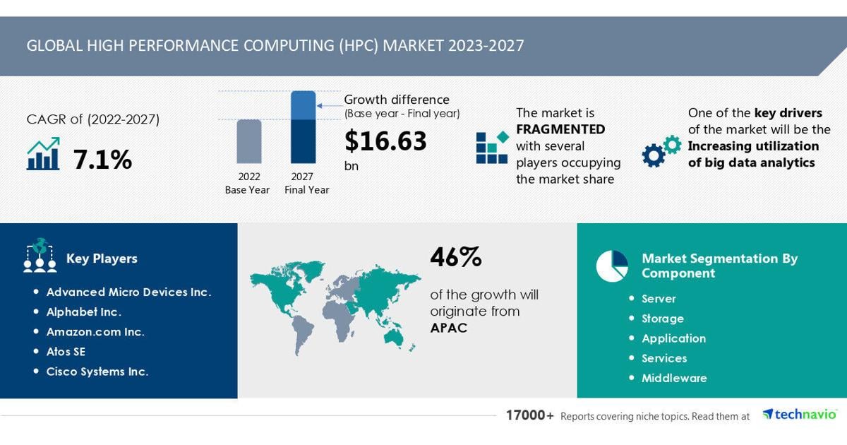 High Performance Computing Market to Grow by USD 16.63 Billion (2023-2027) as Big Data Analytics Adoption Rises, Report on How AI is Driving Transformation - Technavio | PR Newswire [Video]