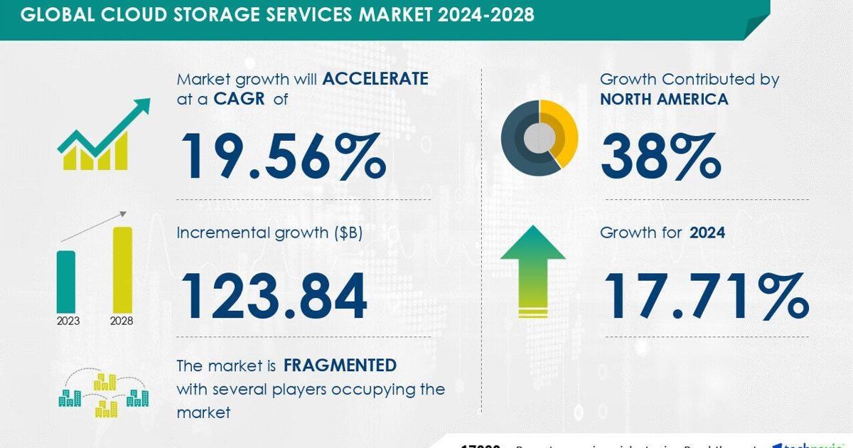 Cloud Storage Services Market to grow by USD 123.84 Billion from 2024-2028, driven by increased data generation, with AI shaping market trends - Technavio | PR Newswire [Video]