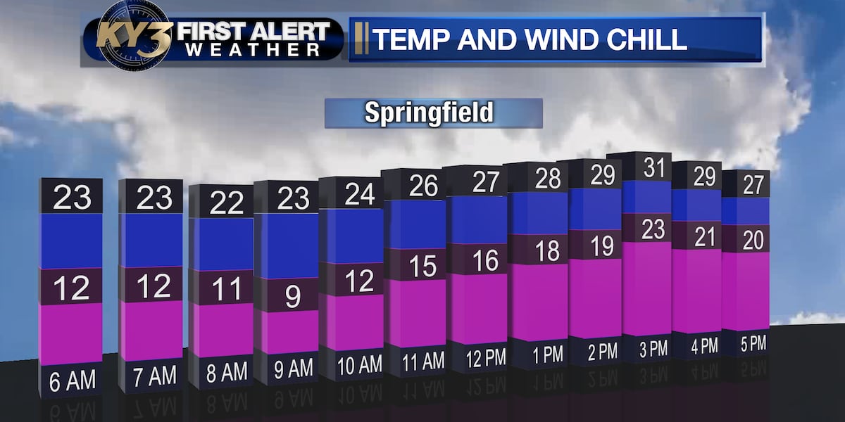 A nasty batch of cold today [Video]