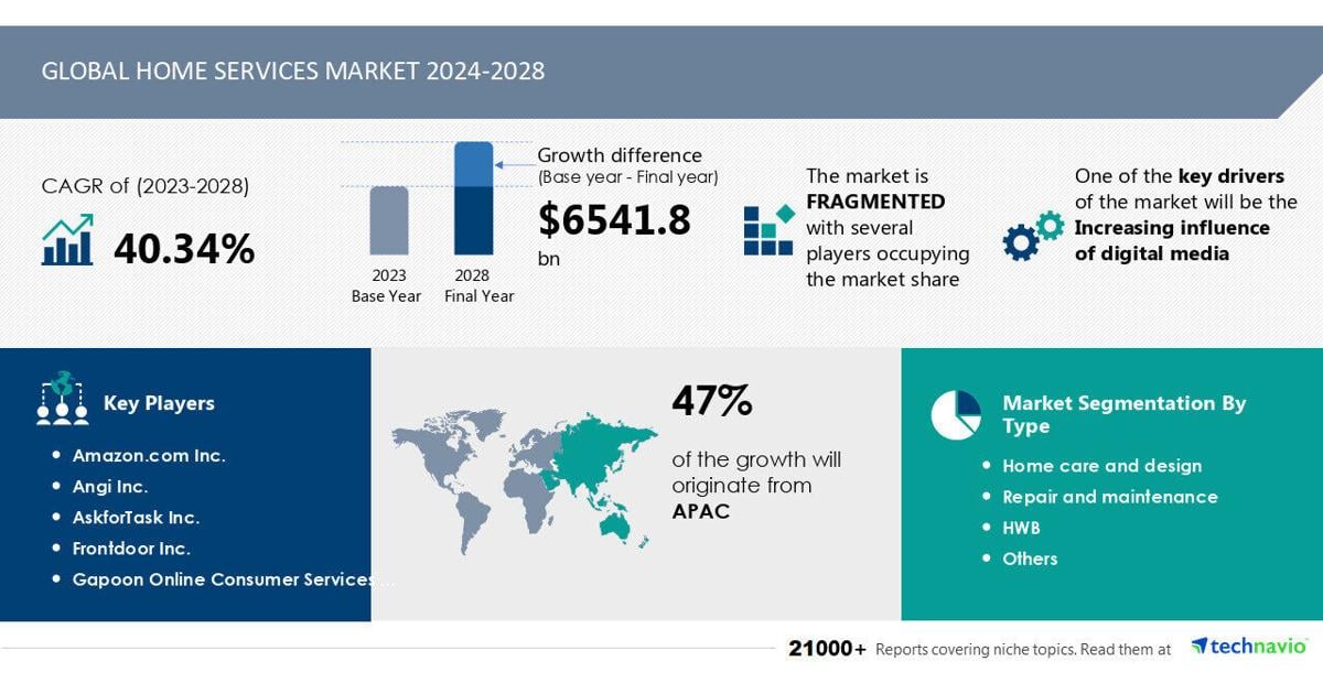 AI Redefining the Home Services Market, Growth of USD 6.54 Trillion from 2024-2028 with Digital Media’s Impact – Technavio Report | PR Newswire [Video]