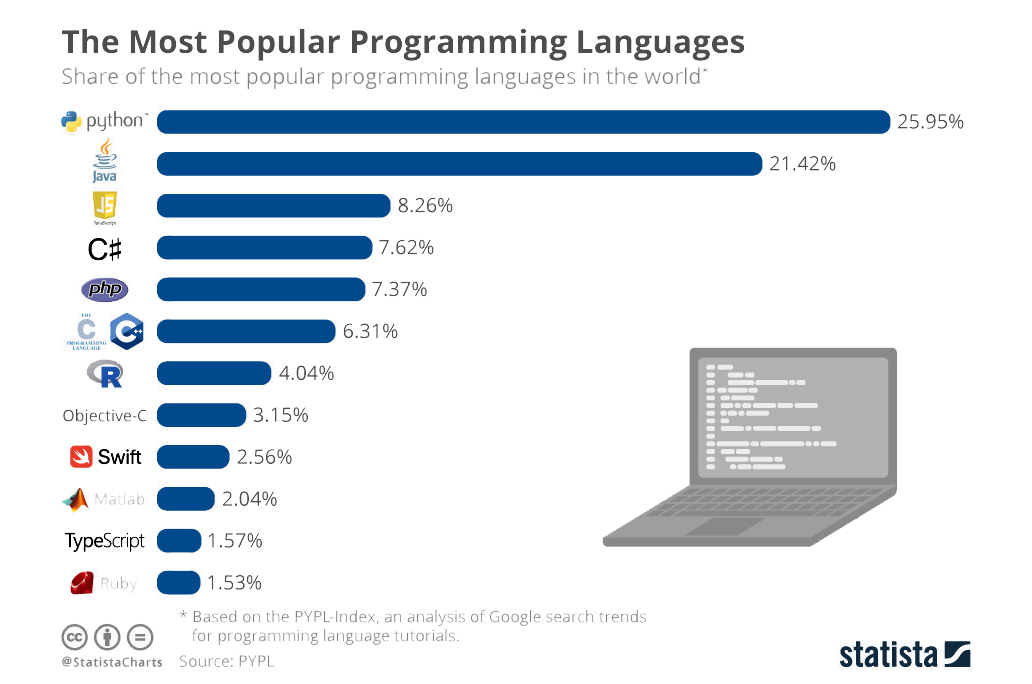 The Best Programming Languages for App Development [Video]