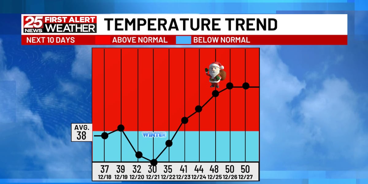 Cold snap coming but getting warmer by Christmas [Video]