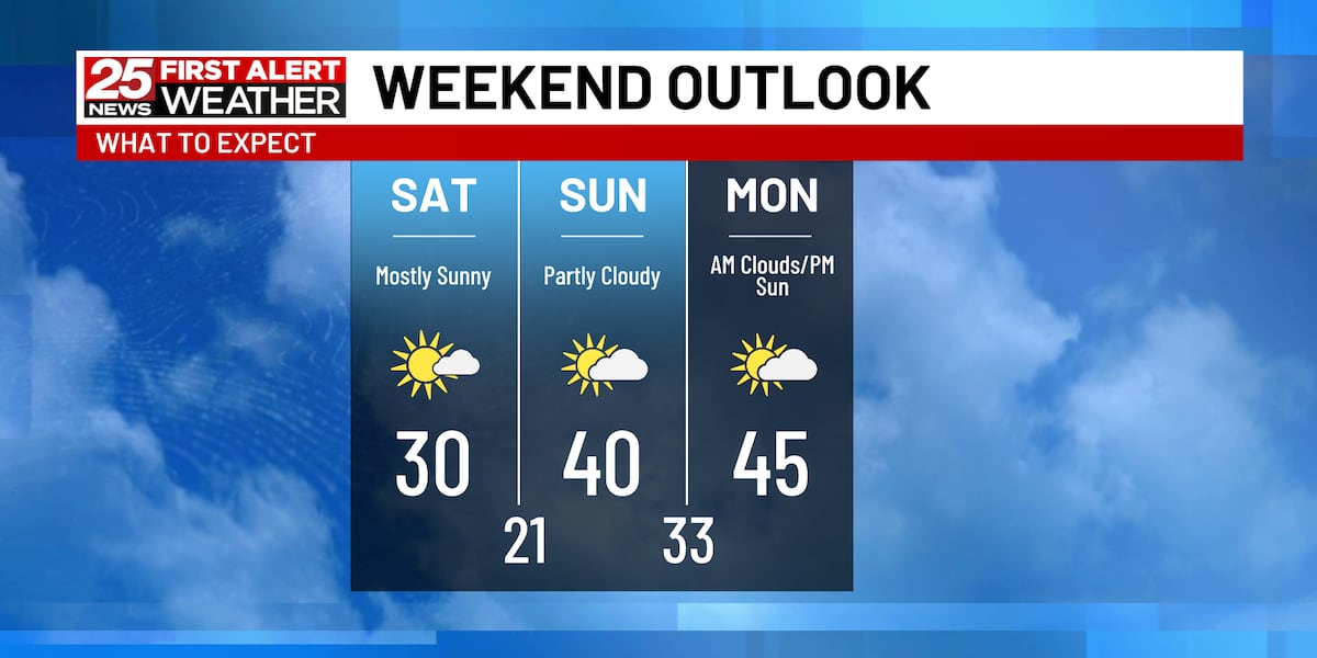 Cold but dry weekend [Video]