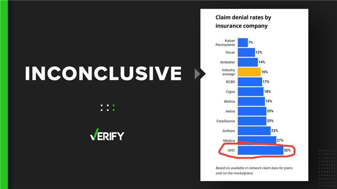 Fact-checking posts about UnitedHealthcare claim denial rate [Video]