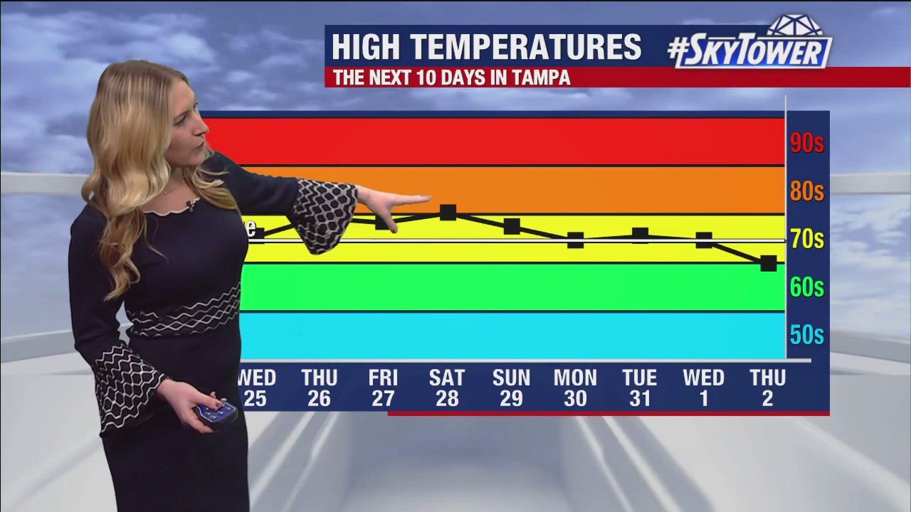 Tampa weather | Mild holiday week ahead [Video]