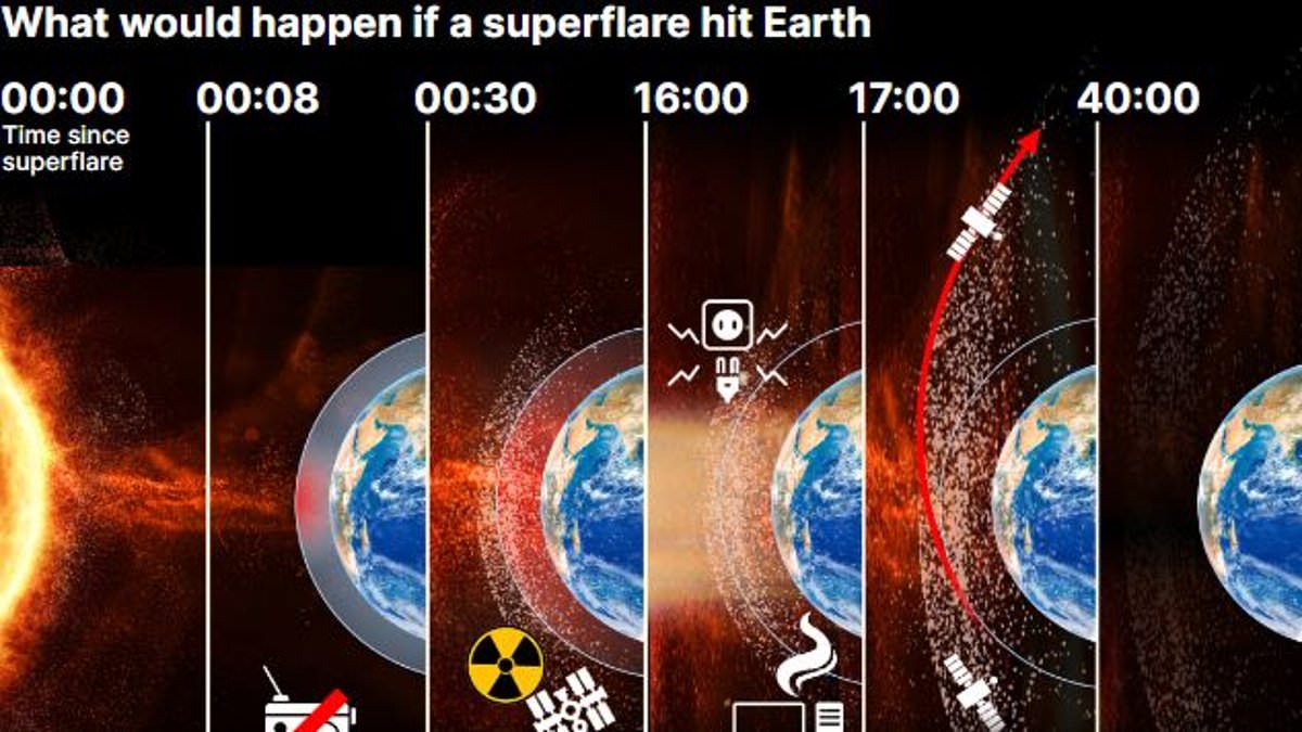 What would happen minute-by-minute if a SUPERFLARE with the force of billions of atomic bombs hit Earth [Video]