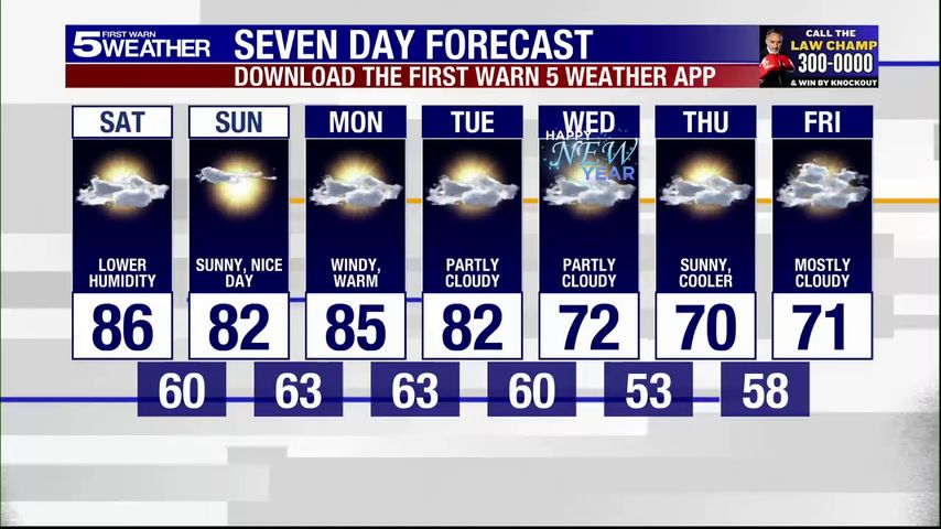 Saturday, Dec. 28, 2024: Lower humidity, temps in the 80s [Video]