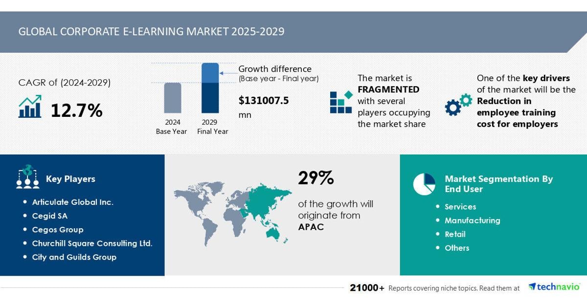 Corporate E-Learning Market to Grow by USD 131.01 Billion (2025-2029), Cost Reduction in Employee Training Drives Growth, AI Impact on Market Trends - Technavio | PR Newswire [Video]