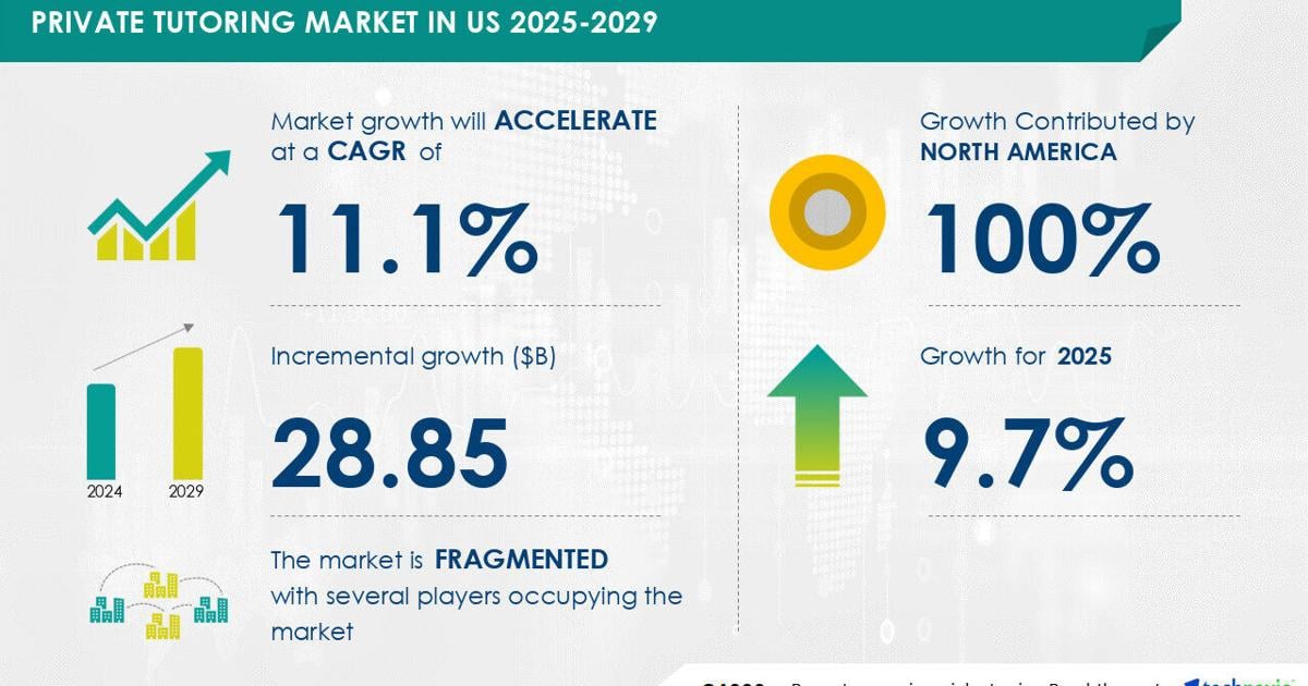 Private Tutoring Market In US size to increase by USD 28.85 Billion between 2024 to 2029, Market Segmentation by Type, Learning Method, Geography , Technavio | PR Newswire [Video]