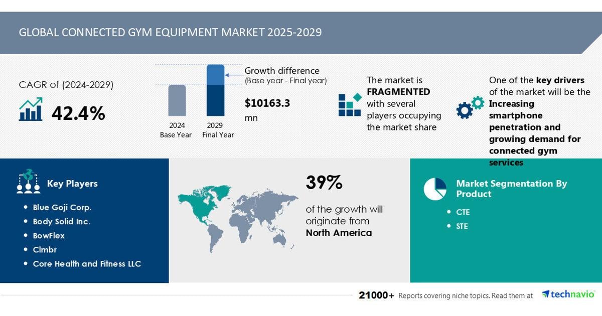 Connected Gym Equipment Market size to increase by USD 10.16 Billion between 2024 to 2029, Market Segmentation by Product, End-user, Geography , Technavio | PR Newswire [Video]