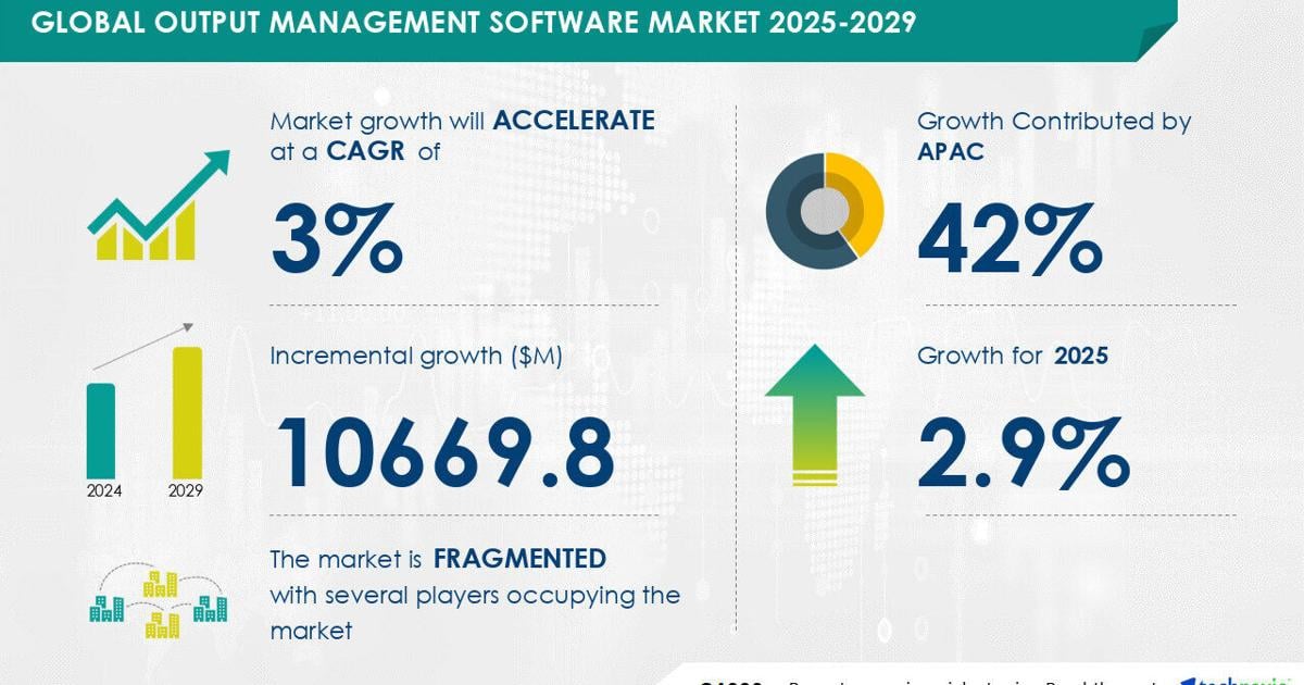 Output Management Software Market to Grow by USD 10.67 Billion (2025-2029), Driven by Healthcare Adoption and AI-Driven Market Transformation – Technavio | PR Newswire [Video]