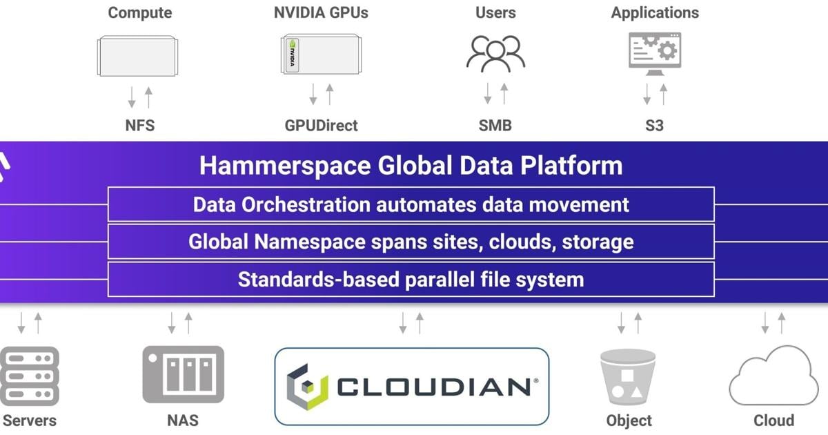 Hammerspace and Cloudian Partner to Transform Unstructured Data Management Across Edge, Core, and Cloud | PR Newswire [Video]