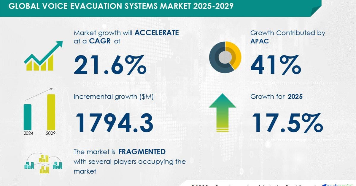 Voice Evacuation Systems Market size to increase by USD 1.79 Billion between 2024 to 2029, Market Segmentation by End-user, Type, Geography, Communication , Technavio | PR Newswire [Video]