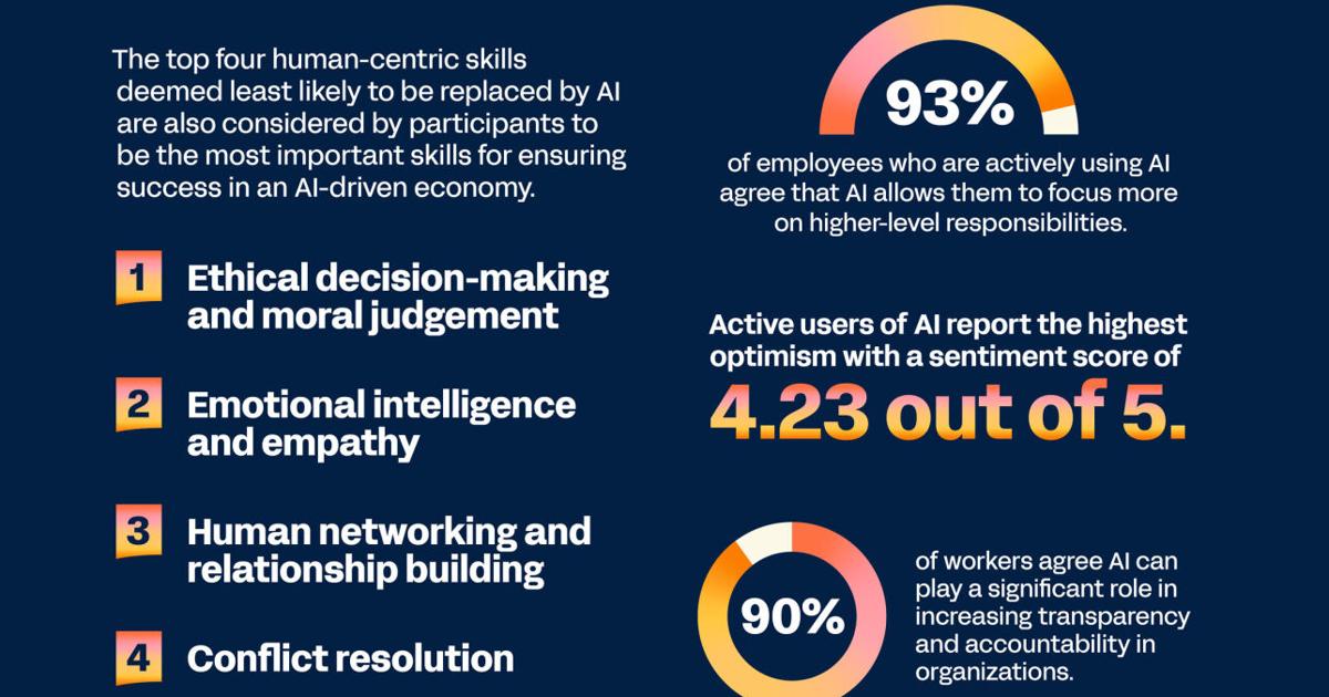 New Global Research from Workday Reveals AI Will Ignite a Human Skills Revolution | PR Newswire [Video]