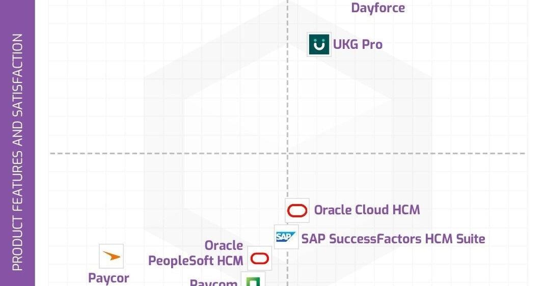 The Top HCM Solutions to Support Workforce Efficiency and Talent Management Revealed in New Data Quadrant Report From Info-Tech Research Group | PR Newswire [Video]