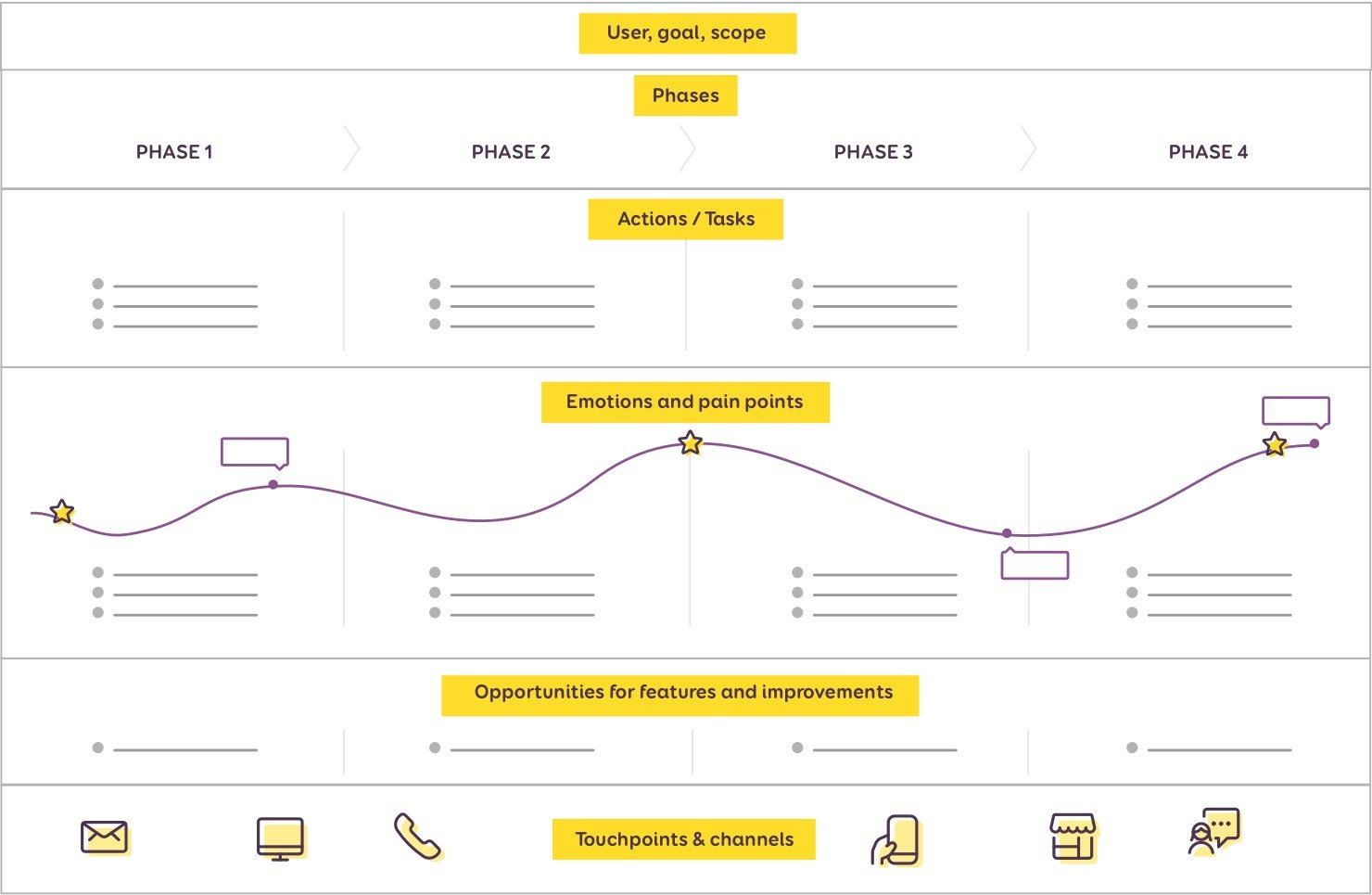 How to Create a User Journey Map? [Video]